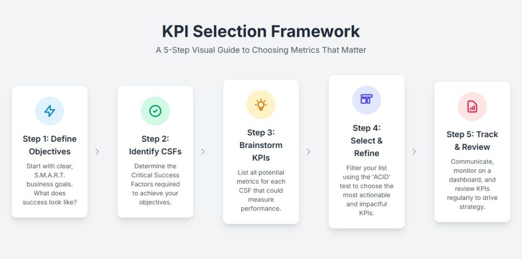 A whiteboard with the 5-step KPI selection framework illustrated as a flowchart.