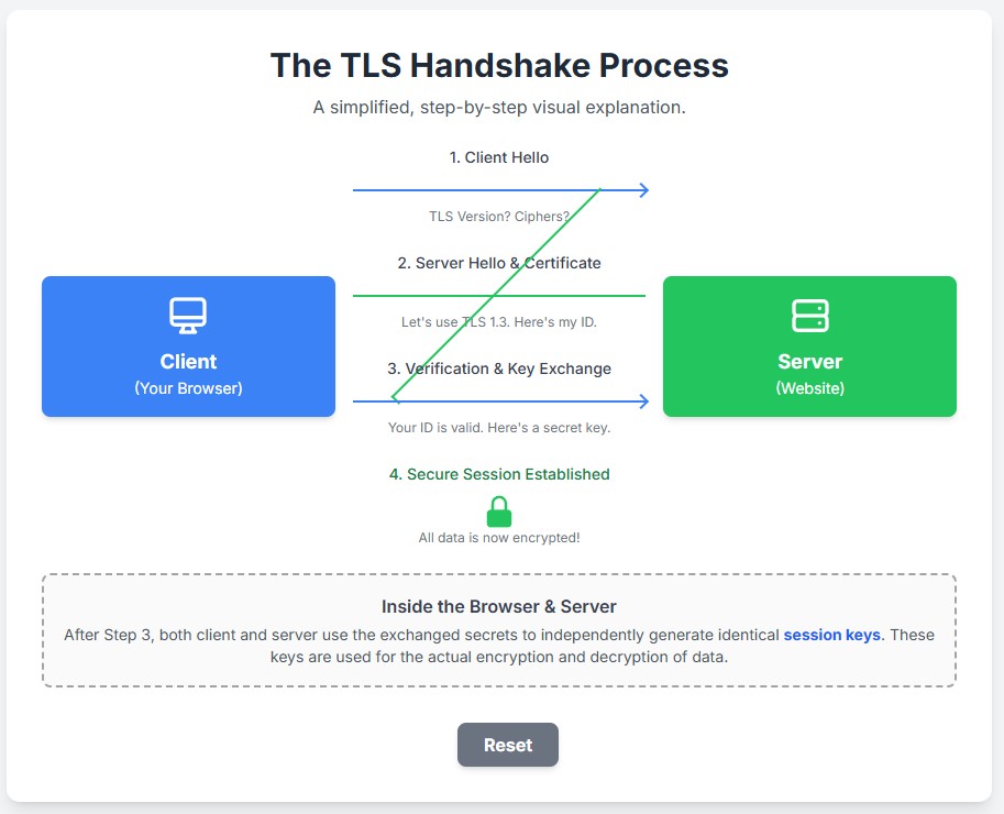 image showing TLS handshake process