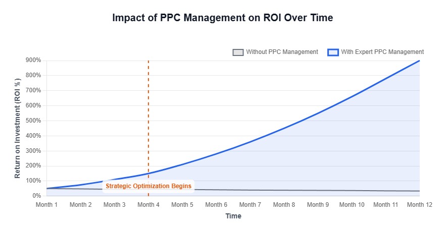 A graph showing a flat or declining line labeled "Without PPC Management" and a steep upward-trending line labeled "With Expert PPC Management" to illustrate ROI growth.