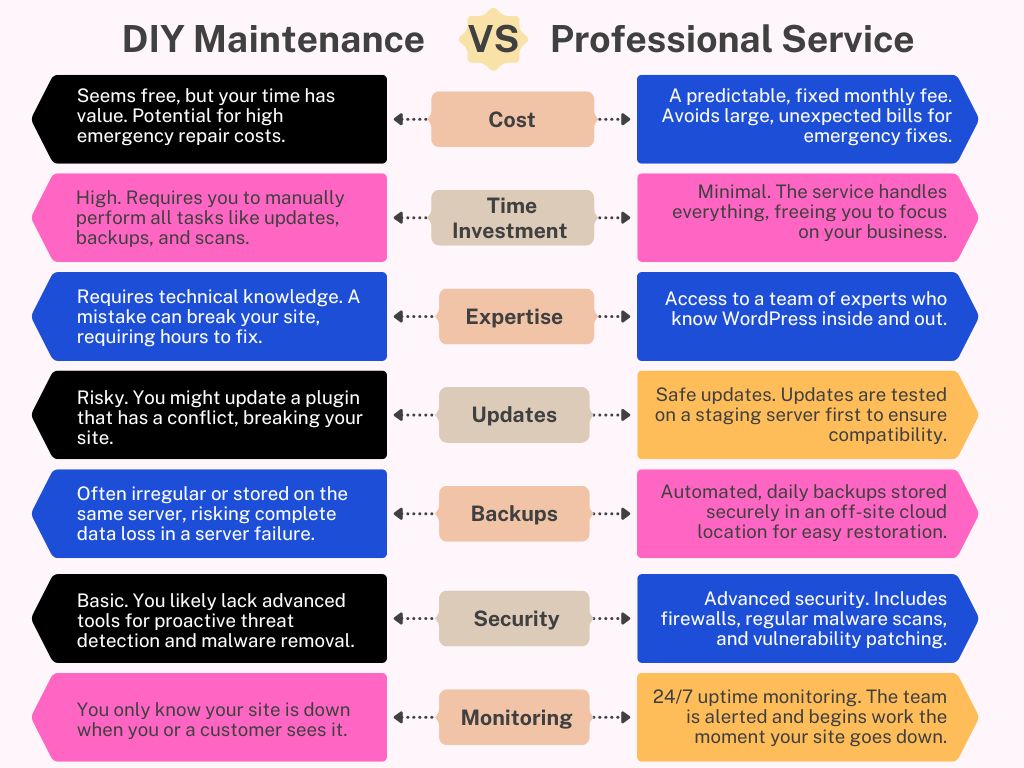 A side-by-side comparison chart showing the differences between DIY WordPress Maintenance and a Professional Service