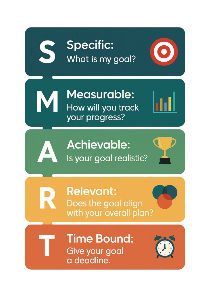 A chart illustrating the SMART goals framework: Specific, Measurable, Achievable, Relevant, Time-bound