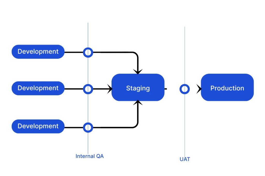 A diagram showing the workflow of updating a WordPress site via a staging environment