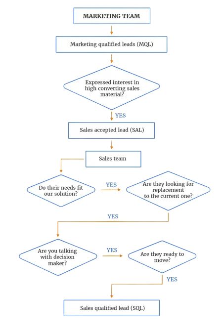 A flowchart demonstrating the lead handoff process from a Marketing Qualified Lead (MQL) to a Sales Qualified Lead (SQL) as defined in an SLA