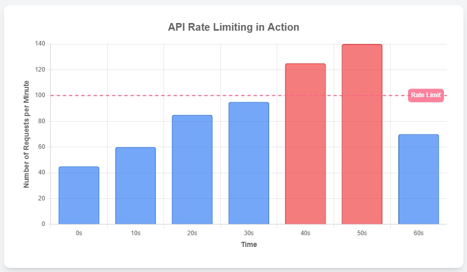 A graph showing API requests over time, with a red line indicating the rate limit and requests being blocked after crossing it. Alt text: API rate limiting in action