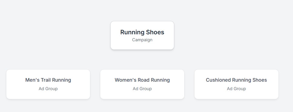 Diagram showing a thematic campaign structure. Campaign: Running Shoes. Ad Groups: Men's Trail Running, Women's Road Running, Cushioned Running Shoes.