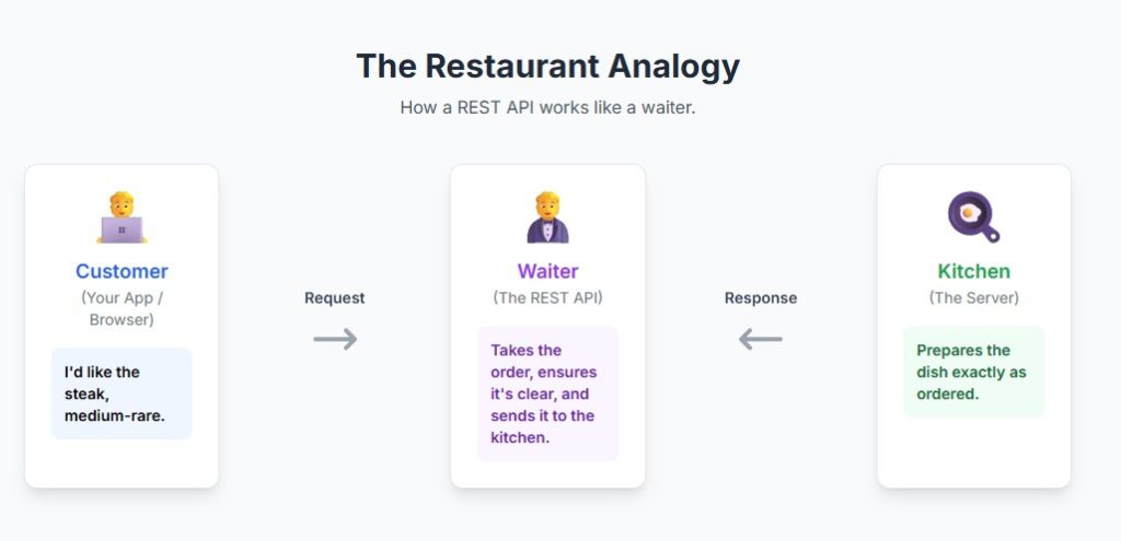 Diagram illustrating a client, API, and server interaction, similar to a customer, waiter, and kitchen.