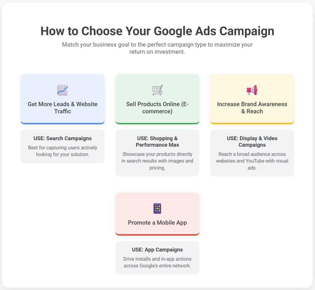 Flowchart matching business goals to Google Ads campaign types.