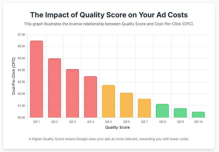 A graph showing the inverse relationship between Quality Score and Cost-Per-Click, illustrating how a high Quality Score lowers costs.