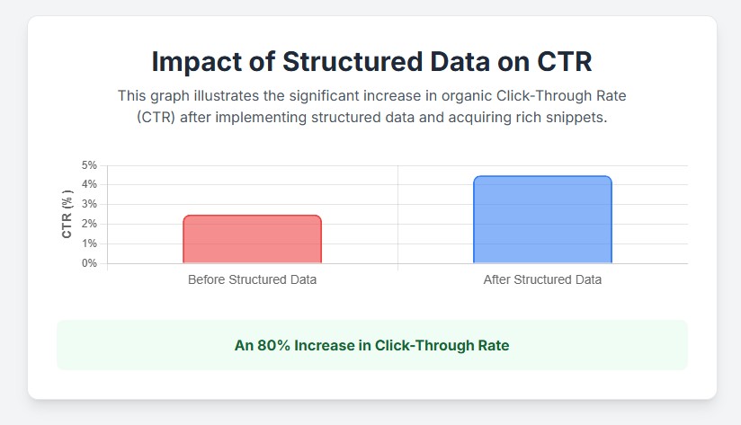 A graph showing the increase in Click-Through Rate (CTR) for a webpage after implementing structured data and gaining rich snippets